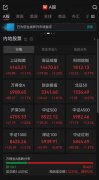 A股三大指數(shù)集體漲超1%