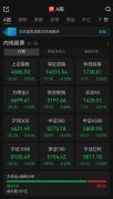 A股開盤：黃金股回調(diào)，三大指數(shù)低開